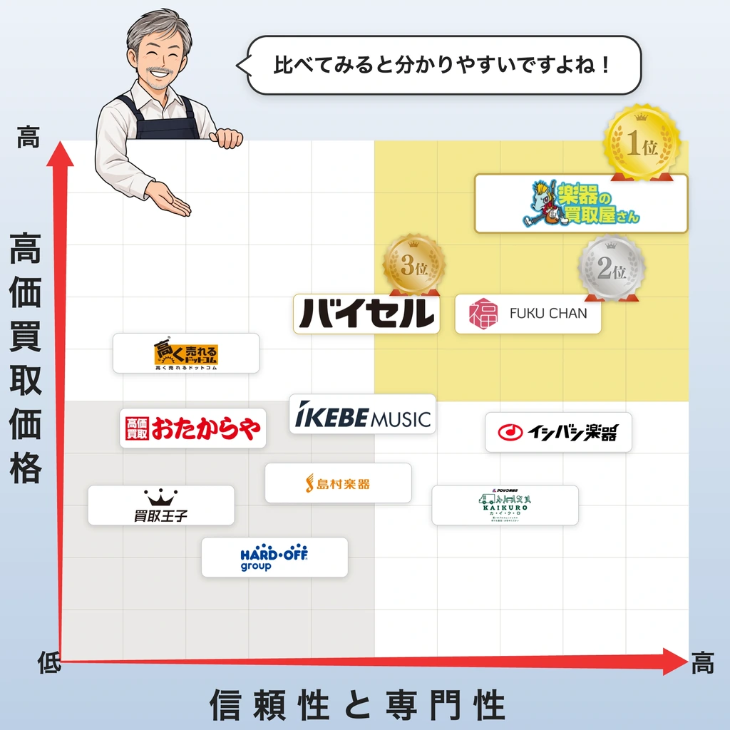 楽器買取業者11社を、高価買取価格と信頼性・専門性の2軸で並べたポジショニングマップ